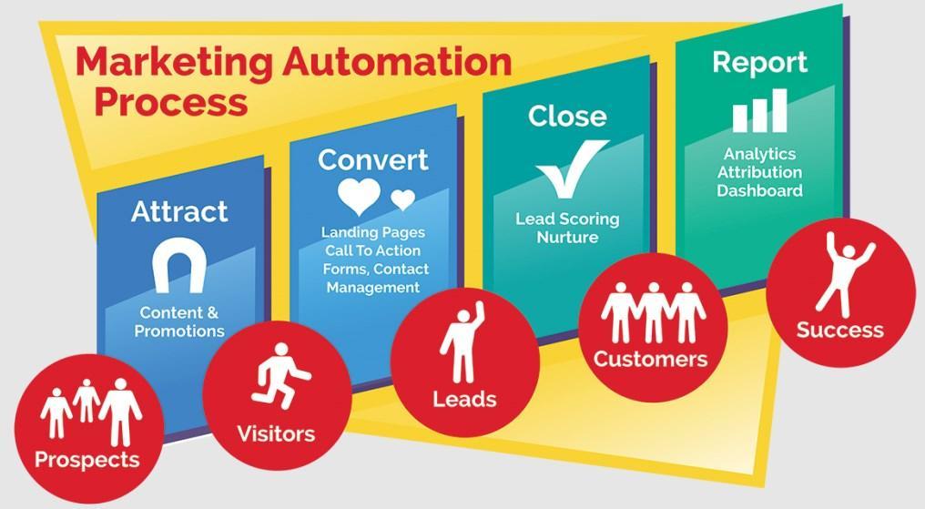 Marketing Automation Best Practices